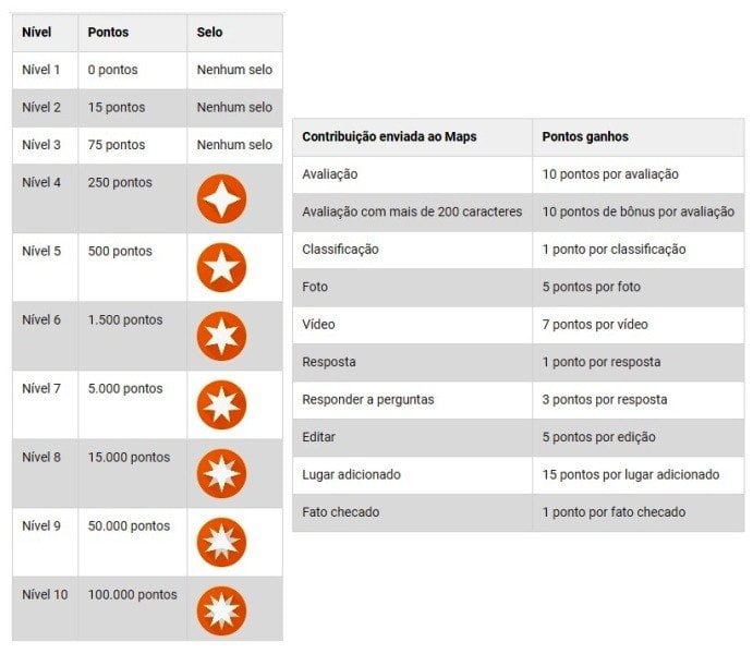 Nível e pontuação por Contribuições