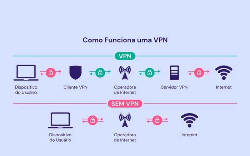 Obtendo as configurações do provedor da VPN